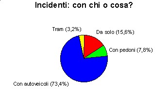 Diagramma: incidenti (2)