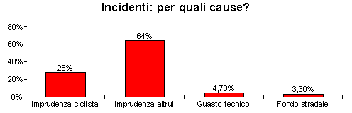 Diagramma: incidenti (3)