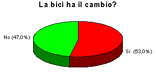 Diagramma: bici col cambio