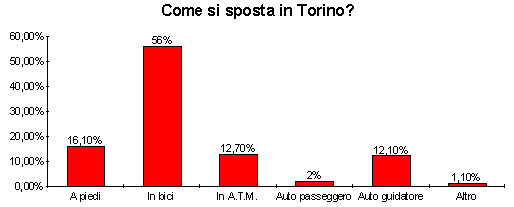 Diagramma: spostamenti