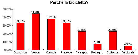Diagramma: perch&eacute; la bicicletta 