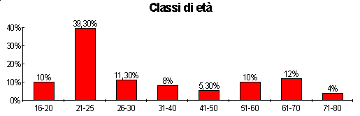 Diagramma: classi di et&agrave;
