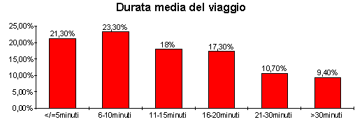 Diagramma: durata media del viaggio