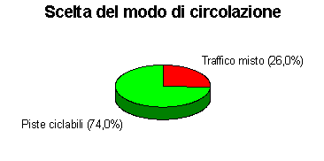 Diagramma: uso piste ciclabili