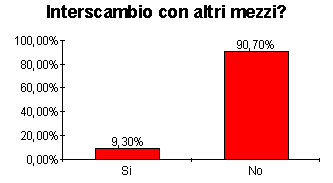 Diagramma: interscambio