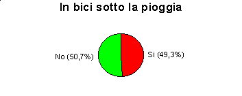Diagramma: in bici sotto la pioggia