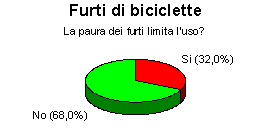 Diagramma: incidenza del timore dei furti sull'uso