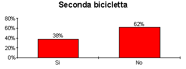Diagramma: seconde bici