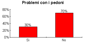 Diagramma: conflitti con pedoni